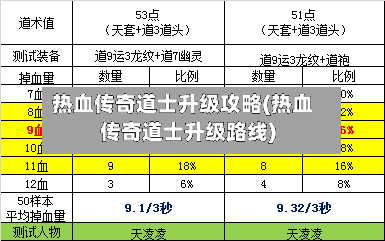热血传奇道士升级攻略(热血传奇道士升级路线)